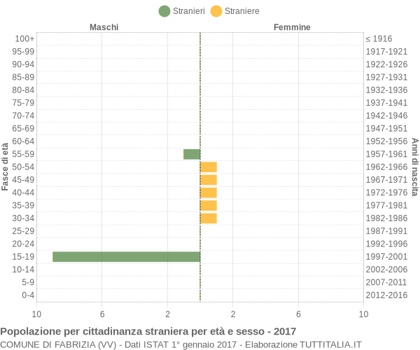 Grafico cittadini stranieri - Fabrizia 2017