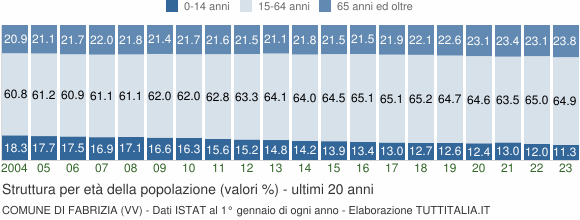 Grafico struttura della popolazione Comune di Fabrizia (VV)