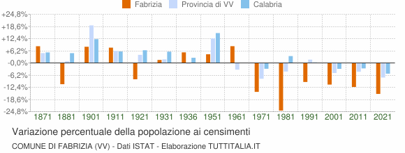 Grafico variazione percentuale della popolazione Comune di Fabrizia (VV)