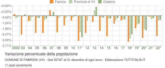 Variazione percentuale della popolazione Comune di Fabrizia (VV)