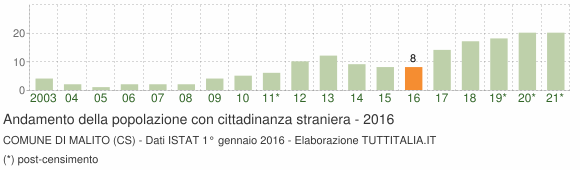 Grafico andamento popolazione stranieri Comune di Malito (CS)