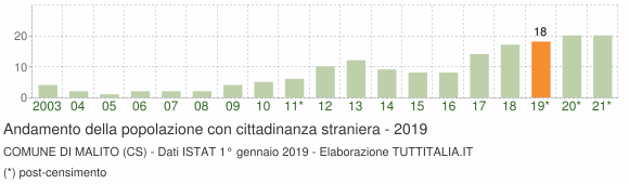 Grafico andamento popolazione stranieri Comune di Malito (CS)