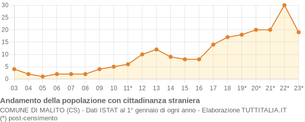 Andamento popolazione stranieri Comune di Malito (CS)