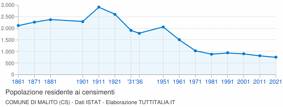 Grafico andamento storico popolazione Comune di Malito (CS)
