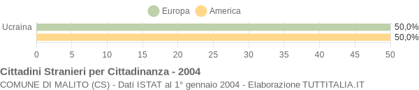 Grafico cittadinanza stranieri - Malito 2004