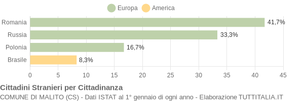 Grafico cittadinanza stranieri - Malito 2013