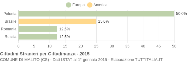 Grafico cittadinanza stranieri - Malito 2015