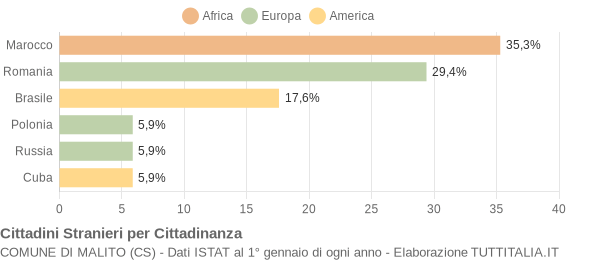 Grafico cittadinanza stranieri - Malito 2018