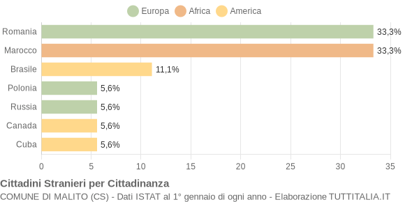 Grafico cittadinanza stranieri - Malito 2019