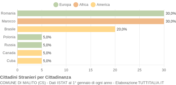 Grafico cittadinanza stranieri - Malito 2020