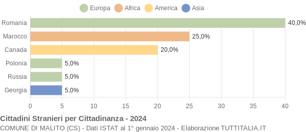 Grafico cittadinanza stranieri - Malito 2024