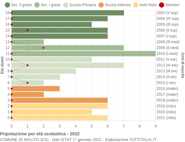 Grafico Popolazione in età scolastica - Malito 2022