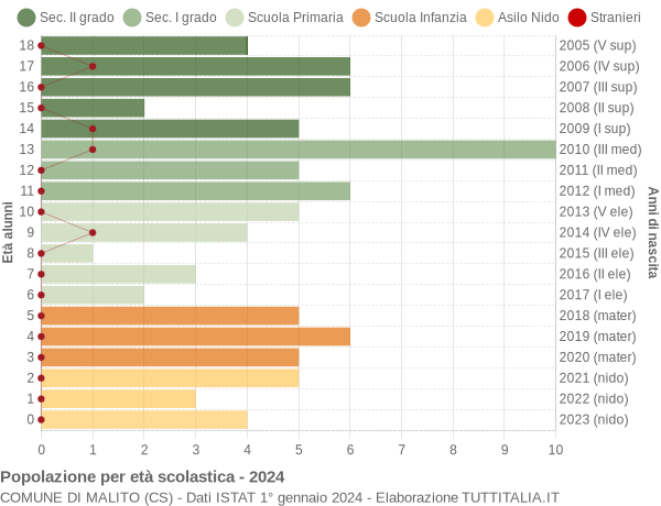 Grafico Popolazione in età scolastica - Malito 2024