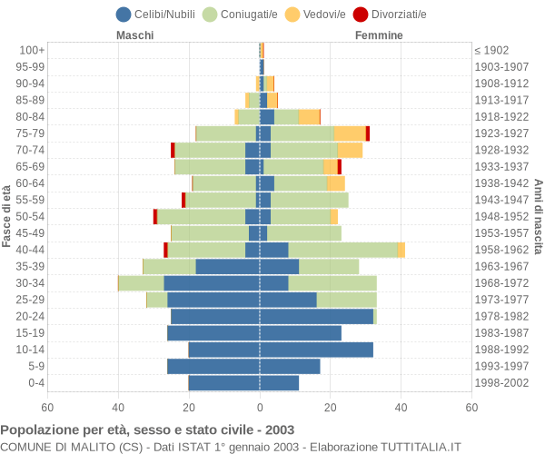 Grafico Popolazione per età, sesso e stato civile Comune di Malito (CS)