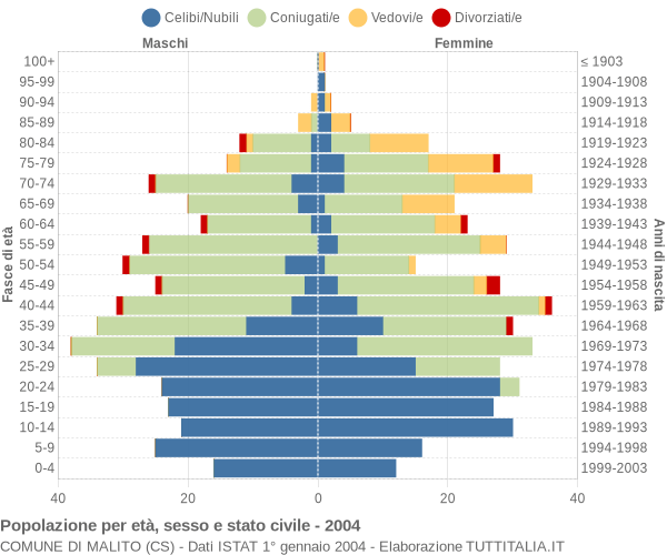 Grafico Popolazione per età, sesso e stato civile Comune di Malito (CS)