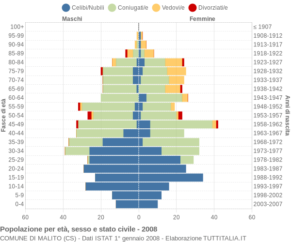 Grafico Popolazione per età, sesso e stato civile Comune di Malito (CS)