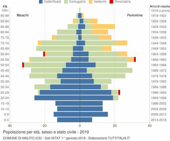 Grafico Popolazione per età, sesso e stato civile Comune di Malito (CS)
