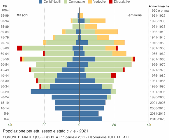 Grafico Popolazione per età, sesso e stato civile Comune di Malito (CS)