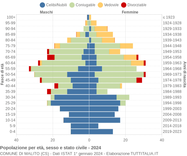 Grafico Popolazione per età, sesso e stato civile Comune di Malito (CS)