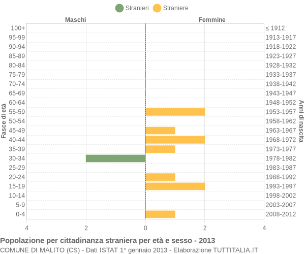 Grafico cittadini stranieri - Malito 2013