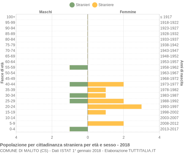 Grafico cittadini stranieri - Malito 2018