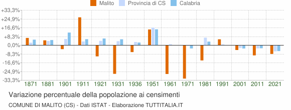 Grafico variazione percentuale della popolazione Comune di Malito (CS)
