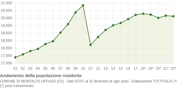 Andamento popolazione Comune di Montalto Uffugo (CS)