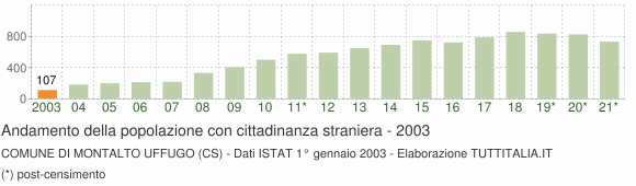 Grafico andamento popolazione stranieri Comune di Montalto Uffugo (CS)