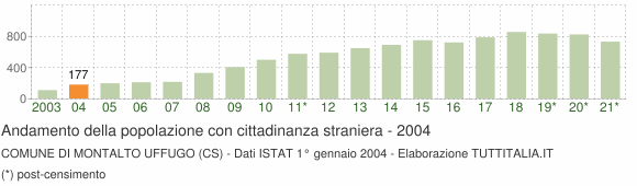 Grafico andamento popolazione stranieri Comune di Montalto Uffugo (CS)