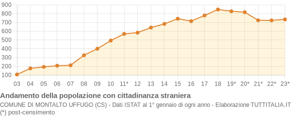 Andamento popolazione stranieri Comune di Montalto Uffugo (CS)