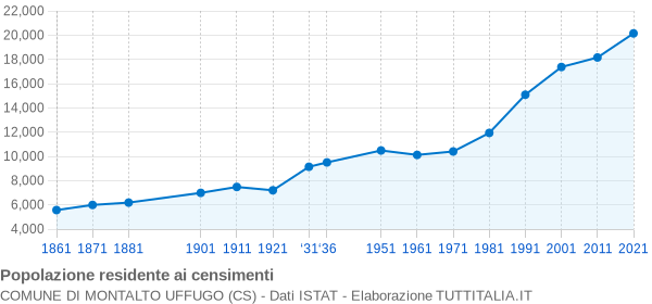 Grafico andamento storico popolazione Comune di Montalto Uffugo (CS)