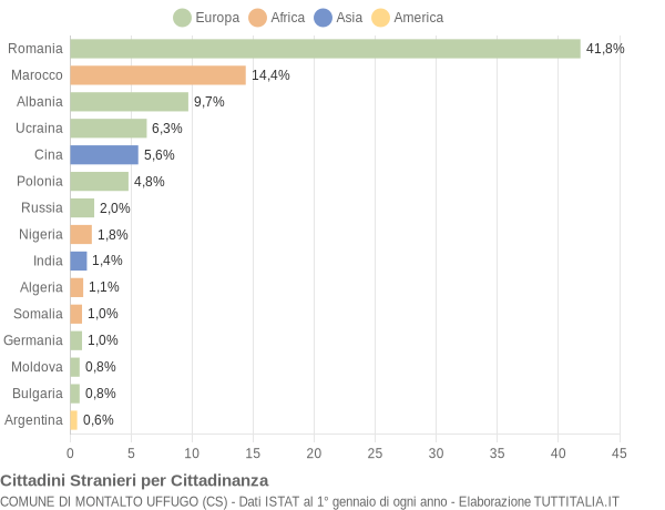 Grafico cittadinanza stranieri - Montalto Uffugo 2016