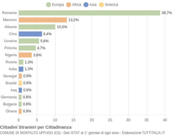 Grafico cittadinanza stranieri - Montalto Uffugo 2017