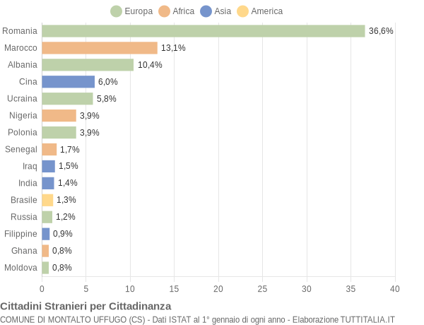 Grafico cittadinanza stranieri - Montalto Uffugo 2018