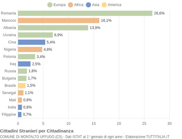 Grafico cittadinanza stranieri - Montalto Uffugo 2021