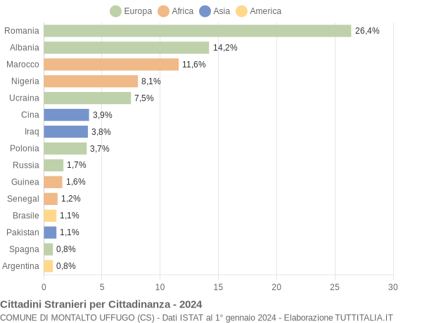 Grafico cittadinanza stranieri - Montalto Uffugo 2024