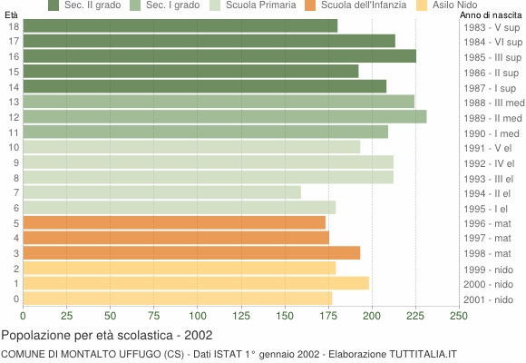 Grafico Popolazione in età scolastica - Montalto Uffugo 2002