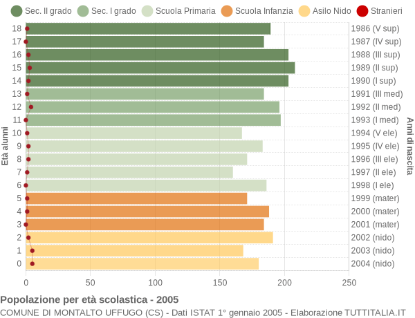 Grafico Popolazione in età scolastica - Montalto Uffugo 2005