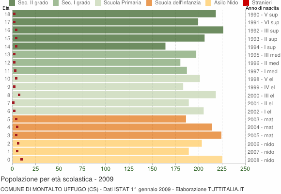 Grafico Popolazione in età scolastica - Montalto Uffugo 2009