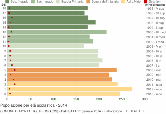Grafico Popolazione in età scolastica - Montalto Uffugo 2014