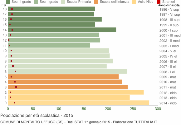 Grafico Popolazione in età scolastica - Montalto Uffugo 2015