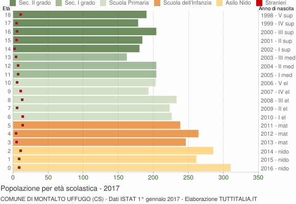Grafico Popolazione in età scolastica - Montalto Uffugo 2017