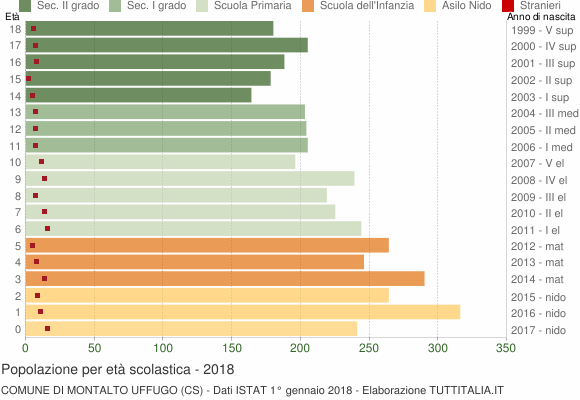 Grafico Popolazione in età scolastica - Montalto Uffugo 2018