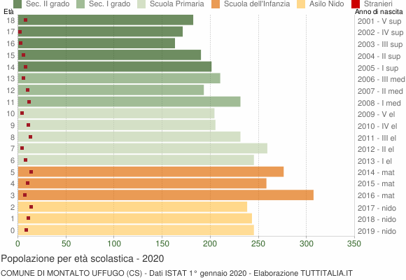 Grafico Popolazione in età scolastica - Montalto Uffugo 2020