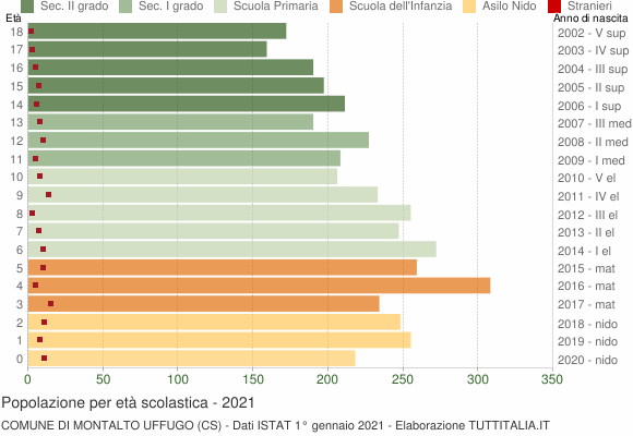 Grafico Popolazione in età scolastica - Montalto Uffugo 2021