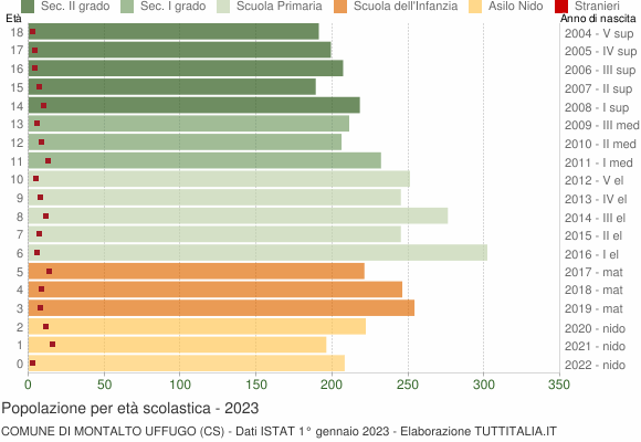 Grafico Popolazione in età scolastica - Montalto Uffugo 2023
