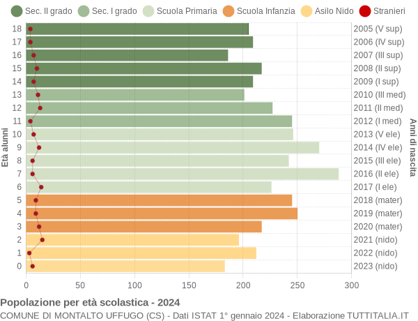 Grafico Popolazione in età scolastica - Montalto Uffugo 2024