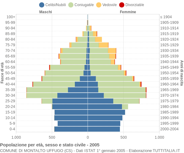 Grafico Popolazione per età, sesso e stato civile Comune di Montalto Uffugo (CS)