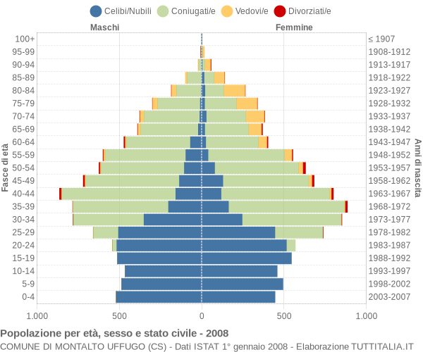 Grafico Popolazione per età, sesso e stato civile Comune di Montalto Uffugo (CS)