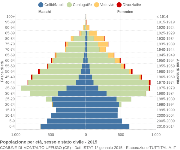 Grafico Popolazione per età, sesso e stato civile Comune di Montalto Uffugo (CS)